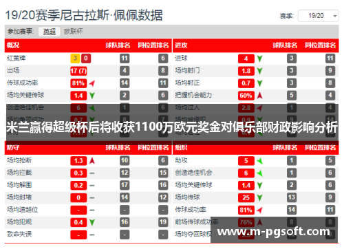 米兰赢得超级杯后将收获1100万欧元奖金对俱乐部财政影响分析